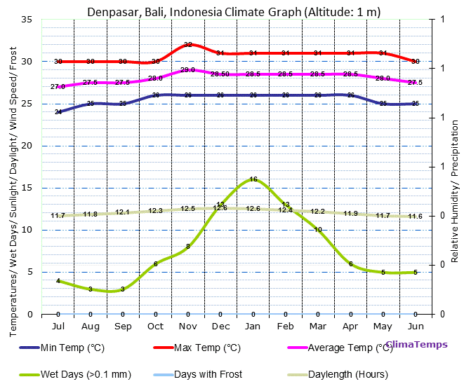 Denpasar, Bali Climate Graph